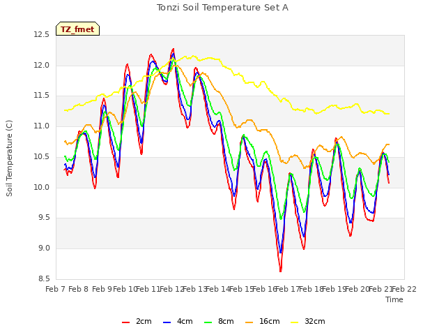 plot of Tonzi Soil Temperature Set A