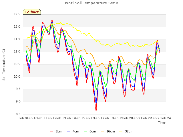 plot of Tonzi Soil Temperature Set A