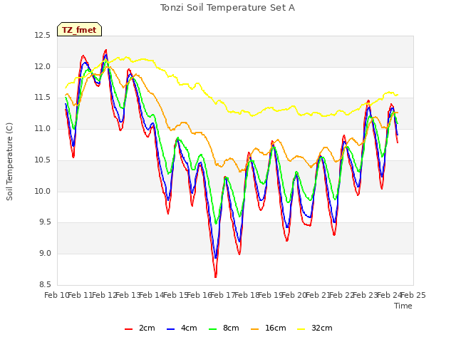 plot of Tonzi Soil Temperature Set A