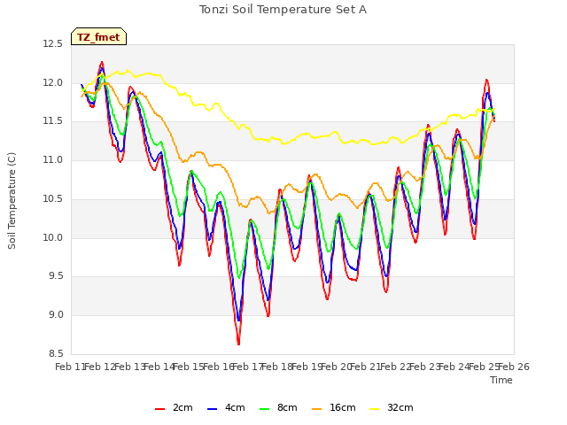 plot of Tonzi Soil Temperature Set A