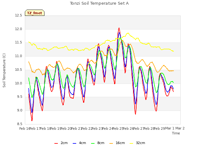 plot of Tonzi Soil Temperature Set A