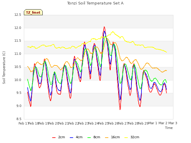 plot of Tonzi Soil Temperature Set A