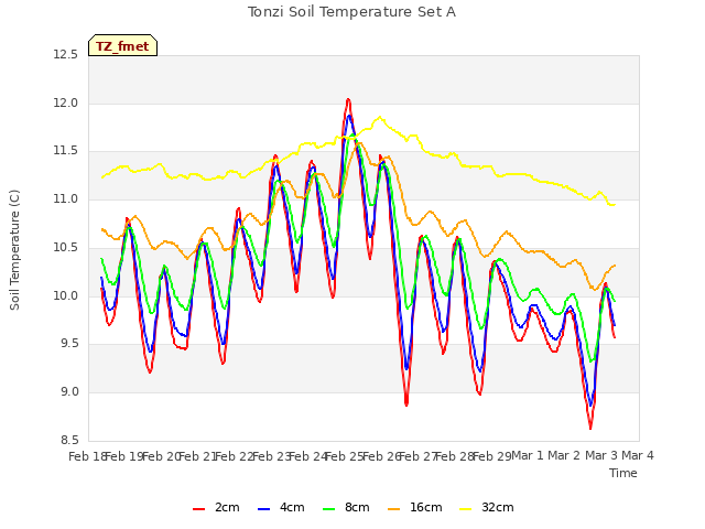 plot of Tonzi Soil Temperature Set A