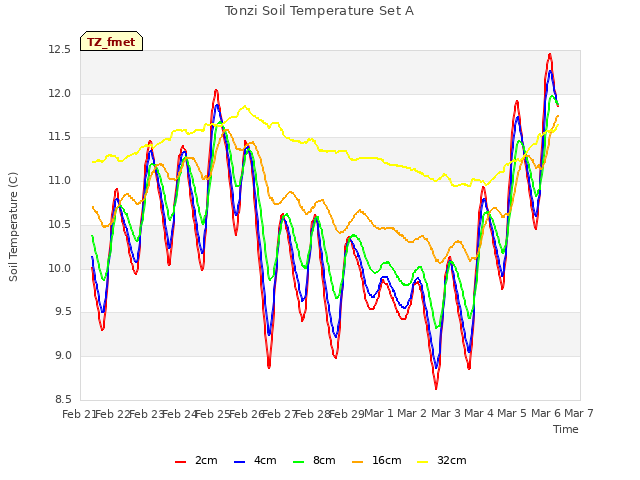 plot of Tonzi Soil Temperature Set A