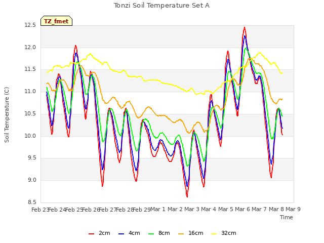 plot of Tonzi Soil Temperature Set A