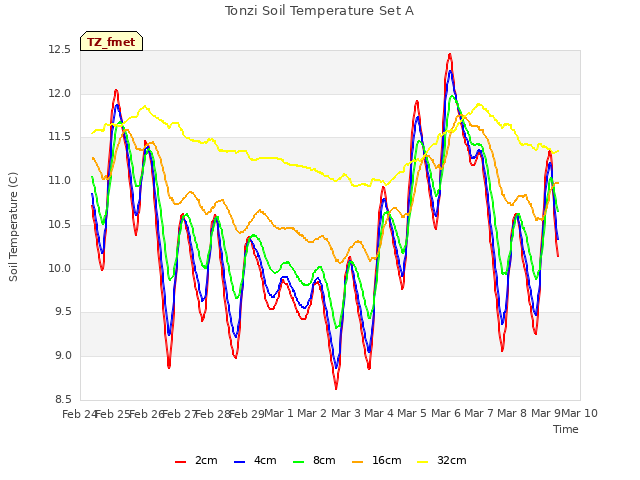 plot of Tonzi Soil Temperature Set A