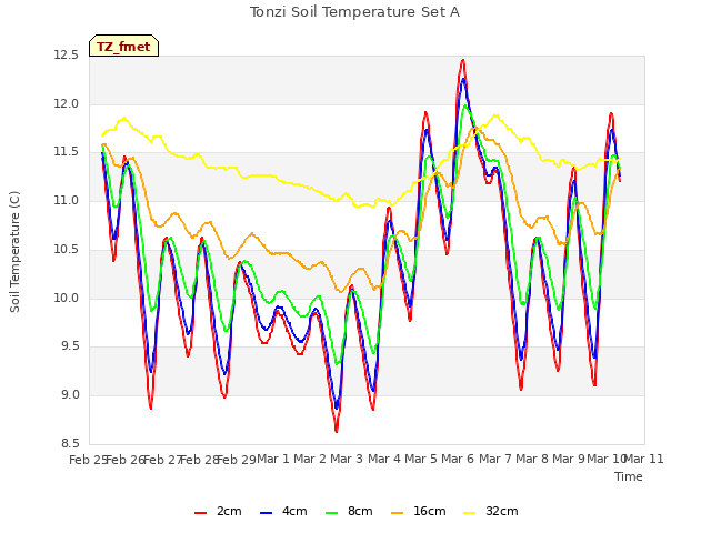 plot of Tonzi Soil Temperature Set A