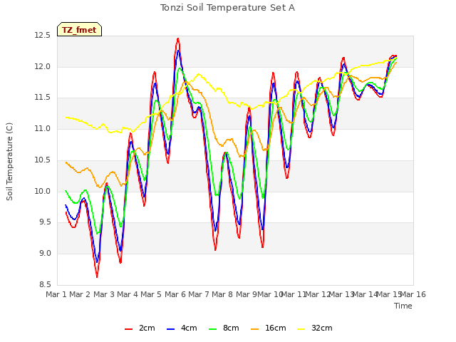 plot of Tonzi Soil Temperature Set A