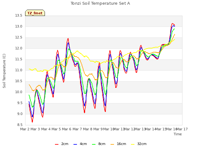 plot of Tonzi Soil Temperature Set A