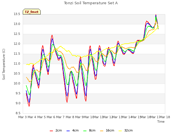 plot of Tonzi Soil Temperature Set A