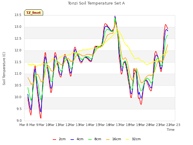 plot of Tonzi Soil Temperature Set A