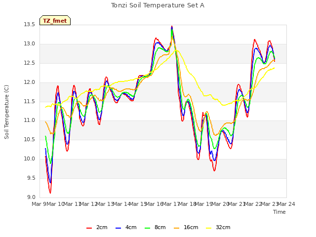 plot of Tonzi Soil Temperature Set A