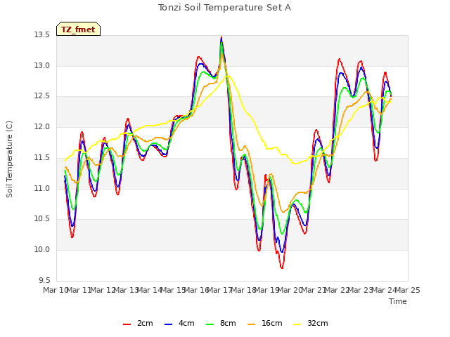 plot of Tonzi Soil Temperature Set A