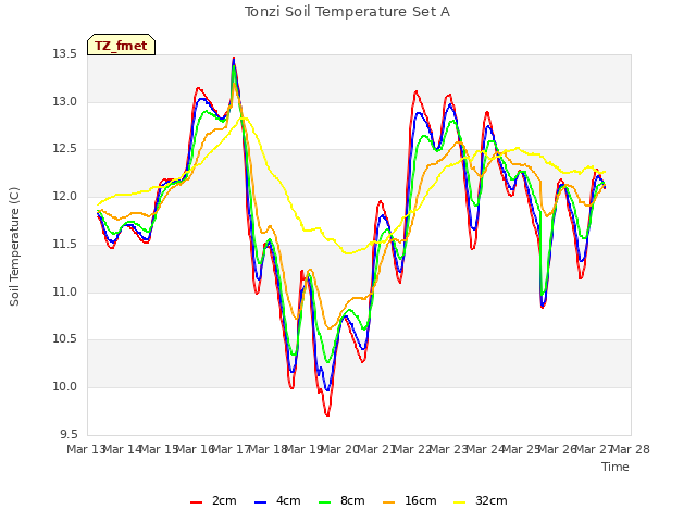 plot of Tonzi Soil Temperature Set A