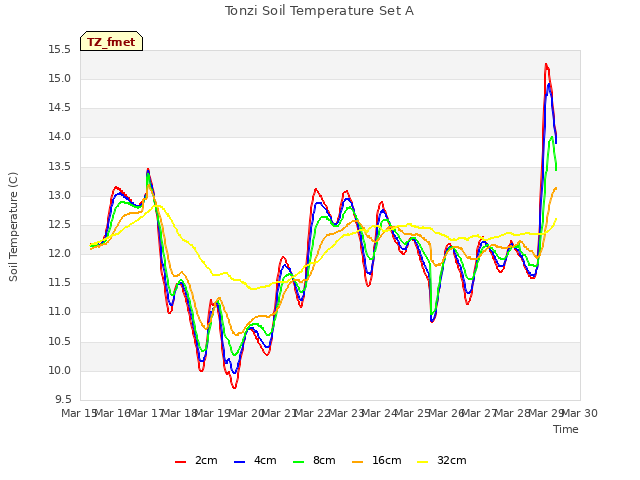 plot of Tonzi Soil Temperature Set A