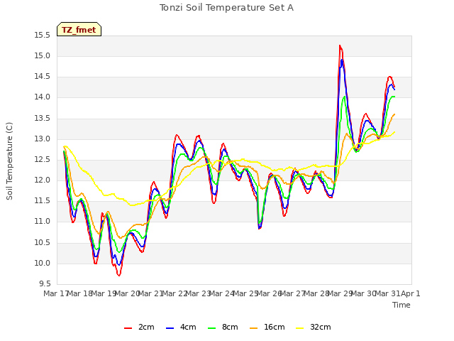 plot of Tonzi Soil Temperature Set A