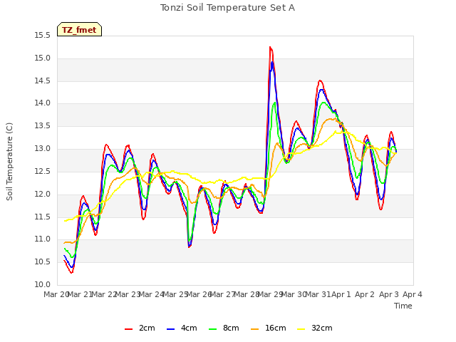 plot of Tonzi Soil Temperature Set A