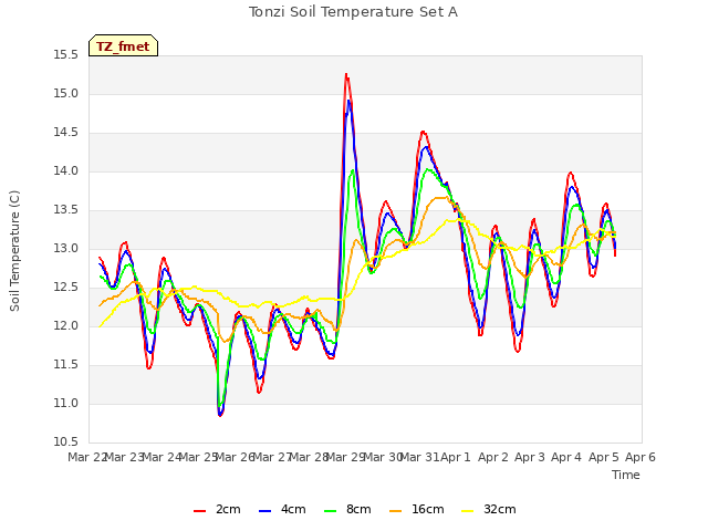 plot of Tonzi Soil Temperature Set A