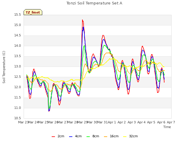 plot of Tonzi Soil Temperature Set A