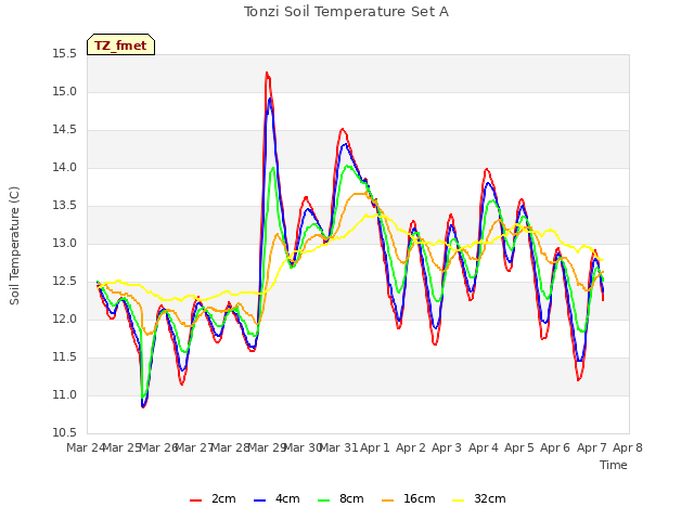 plot of Tonzi Soil Temperature Set A