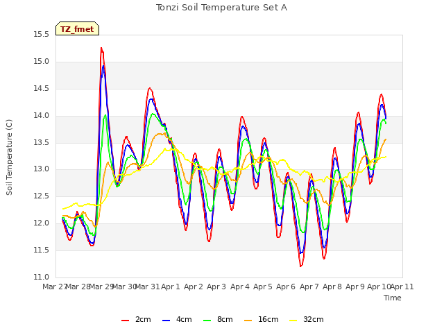 plot of Tonzi Soil Temperature Set A