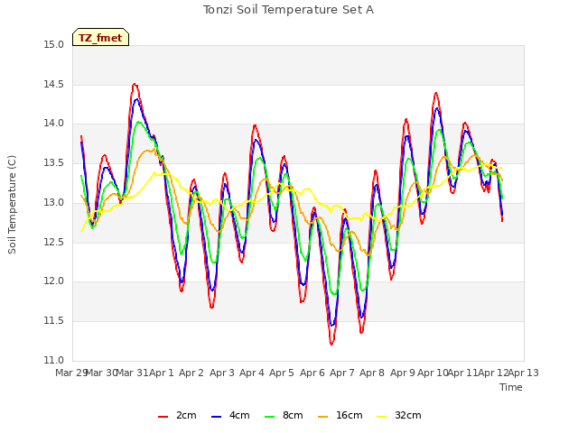 plot of Tonzi Soil Temperature Set A