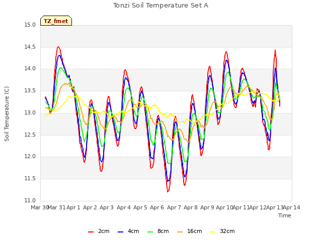 plot of Tonzi Soil Temperature Set A