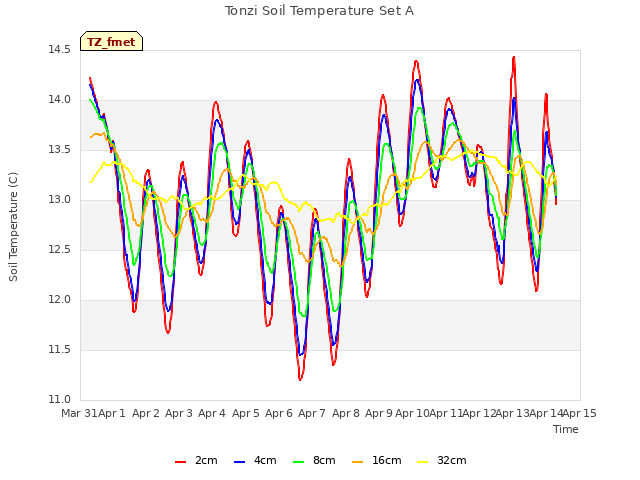 plot of Tonzi Soil Temperature Set A