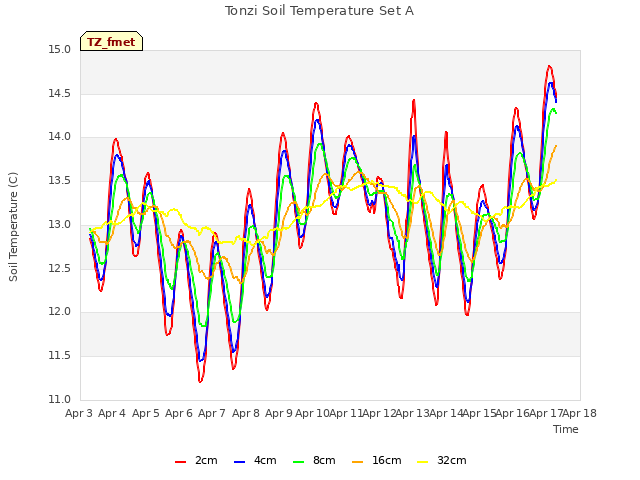 plot of Tonzi Soil Temperature Set A