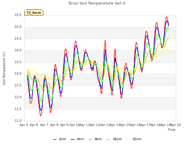 plot of Tonzi Soil Temperature Set A