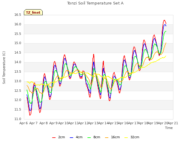 plot of Tonzi Soil Temperature Set A