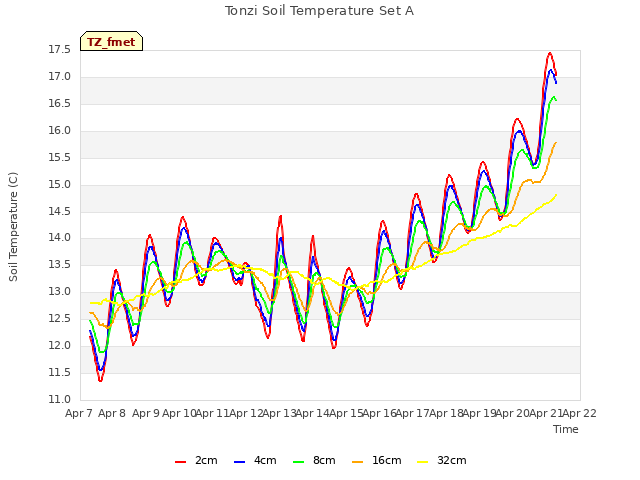 plot of Tonzi Soil Temperature Set A