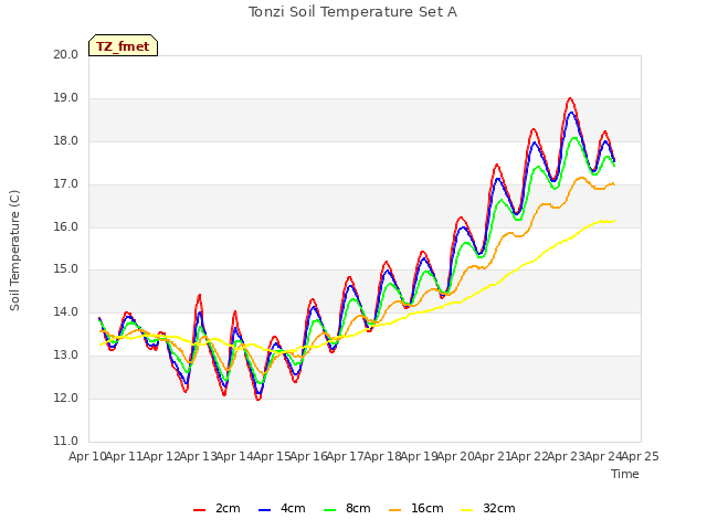 plot of Tonzi Soil Temperature Set A