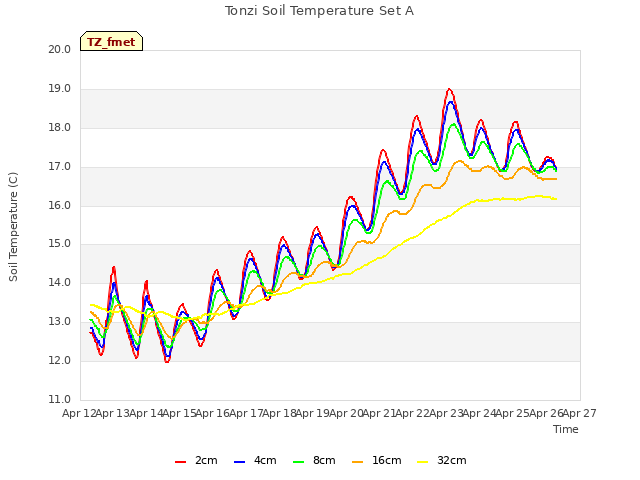 plot of Tonzi Soil Temperature Set A