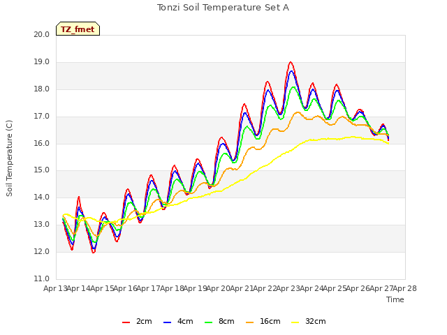 plot of Tonzi Soil Temperature Set A