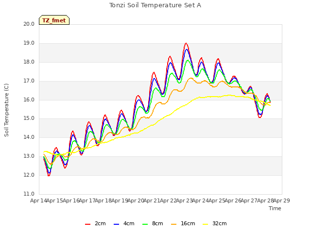 plot of Tonzi Soil Temperature Set A