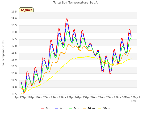 plot of Tonzi Soil Temperature Set A