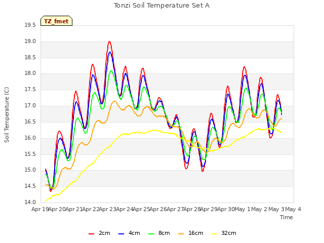 plot of Tonzi Soil Temperature Set A