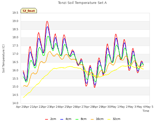 plot of Tonzi Soil Temperature Set A