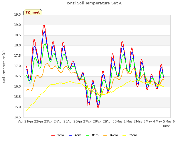 plot of Tonzi Soil Temperature Set A