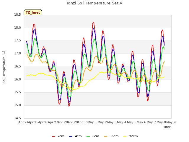 plot of Tonzi Soil Temperature Set A