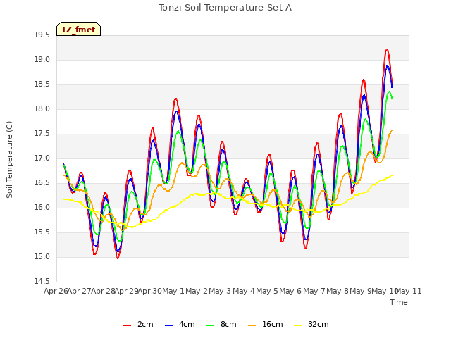 plot of Tonzi Soil Temperature Set A
