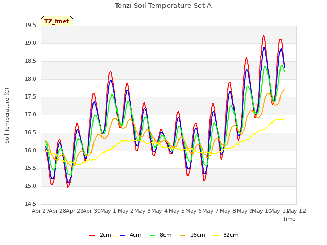 plot of Tonzi Soil Temperature Set A