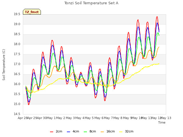 plot of Tonzi Soil Temperature Set A