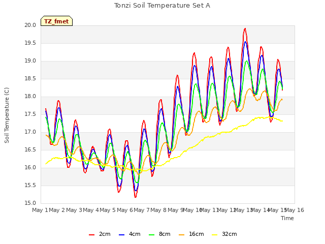 plot of Tonzi Soil Temperature Set A