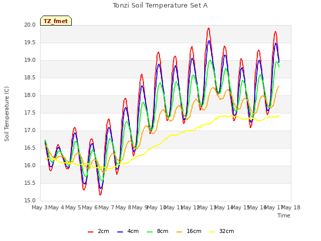 plot of Tonzi Soil Temperature Set A