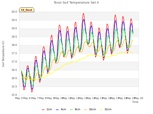 plot of Tonzi Soil Temperature Set A