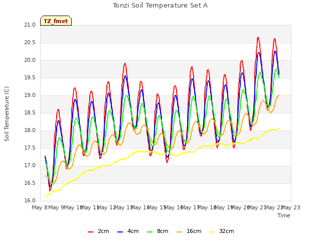 plot of Tonzi Soil Temperature Set A