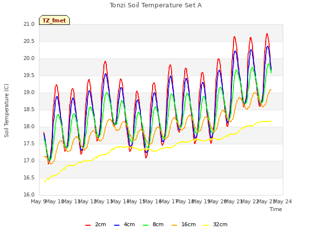 plot of Tonzi Soil Temperature Set A