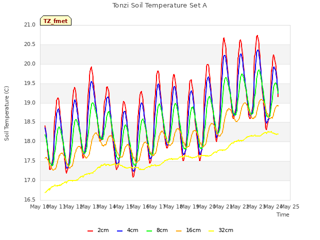 plot of Tonzi Soil Temperature Set A